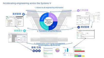 IBM工程管理 科技創新與卓越交付的完美融合