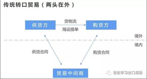 轉口貿易的業務模式與稅會處理，及在線數據處理與交易處理業務探析